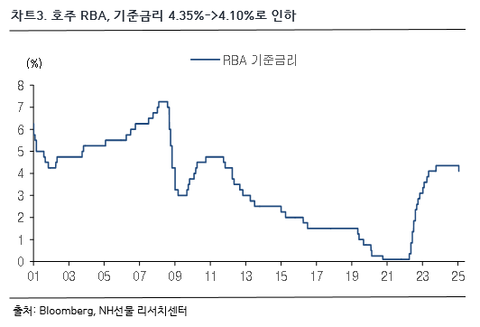 차트 3