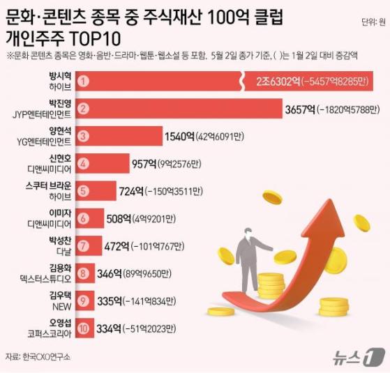 'K-컬쳐' 주식부자는…방시혁 '2.5조' 1위, BTS 전원 '100억 클럽'