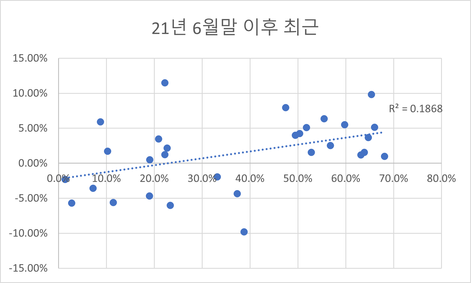 올해 6월 말 이후 최근 백신 완전 접종률과 증시등락률