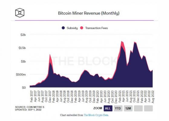 8월 비트코인 채굴자 수익, 전월 대비 10% ↑