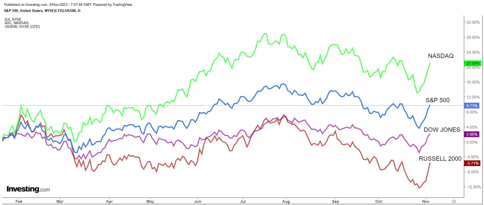 S&P 500, 나스닥, 다우존스 및 러셀 2000 지수 차트 