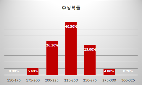 2022년 11월 FOMC 기준금리 확률표, 자료 참조 : FED Watch