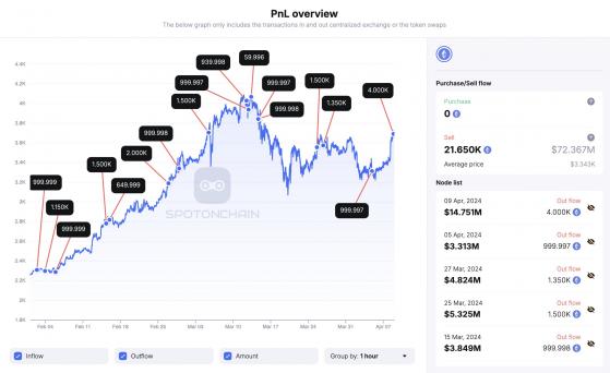 "FTX·알라메다 추정 주소, 4000 ETH 코인베이스로 입금…1475만달러 상당"