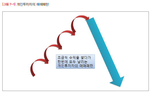 개인투자자의 매매 패턴