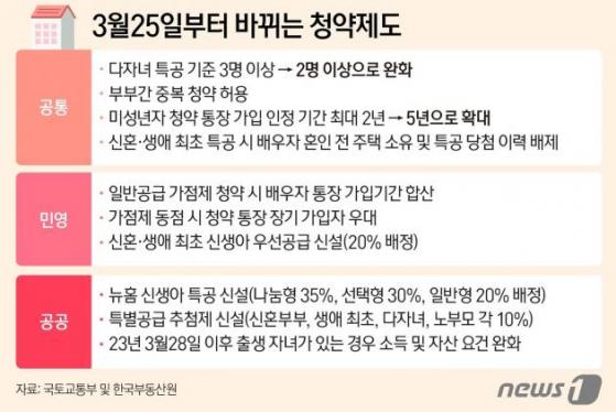 "'내 집 마련' 기회, 나도 잡을 수 있을까?"…확 바뀌는 '청약제도'