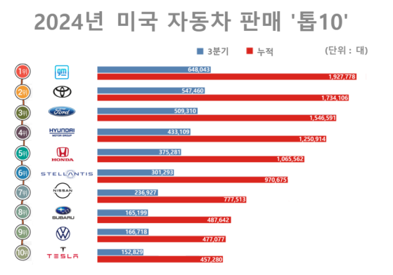 테슬라, 3분기 美 15만2829대 판매 전망…전년 比 2.4% 감소 그쳐