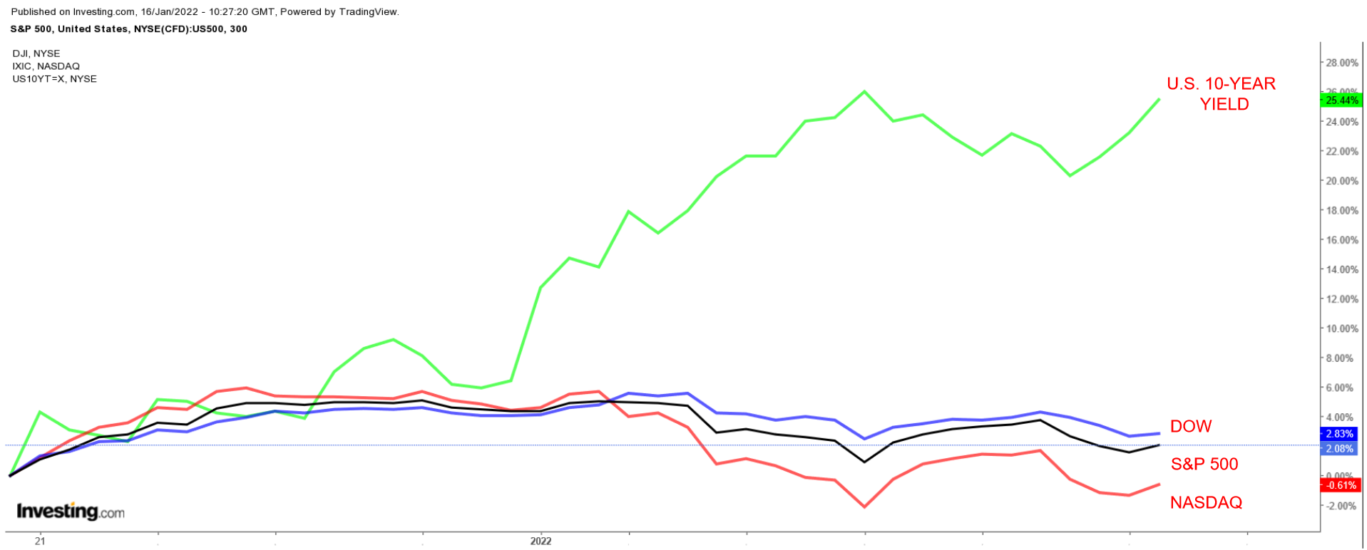 다우, S&P 500, 나스닥 지수 및 미 10년물 국채금리 차트