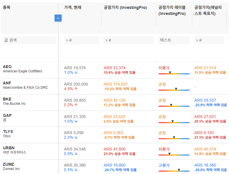 InvestingPro - 아베크롬비 - 상승여력