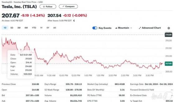 테슬라 4.24%-니콜라 7.26%, 전기차 일제 급락