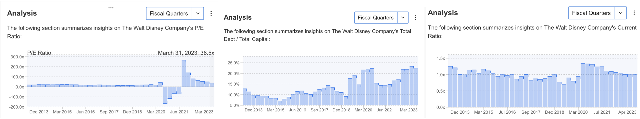 디즈니의 주가수익비율, 부채자본비율