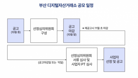 부산시, 디지털자산거래소 설립안 공개…사업자 공모 나선다