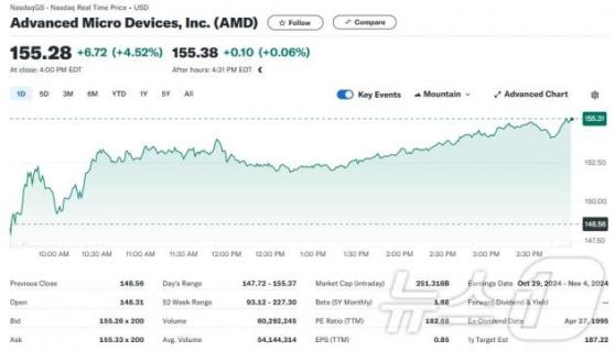 AMD 서버제조업체 ZT시스템 인수, 4.52% 급등