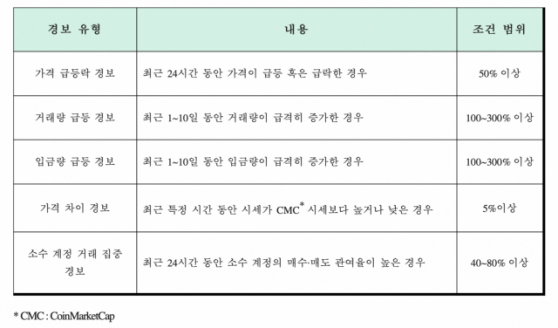 5대 가상자산 거래소, 가상자산 경보제 시행