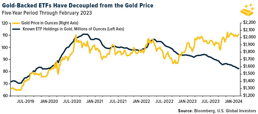 금 가격과 금 ETF 보유량 비교