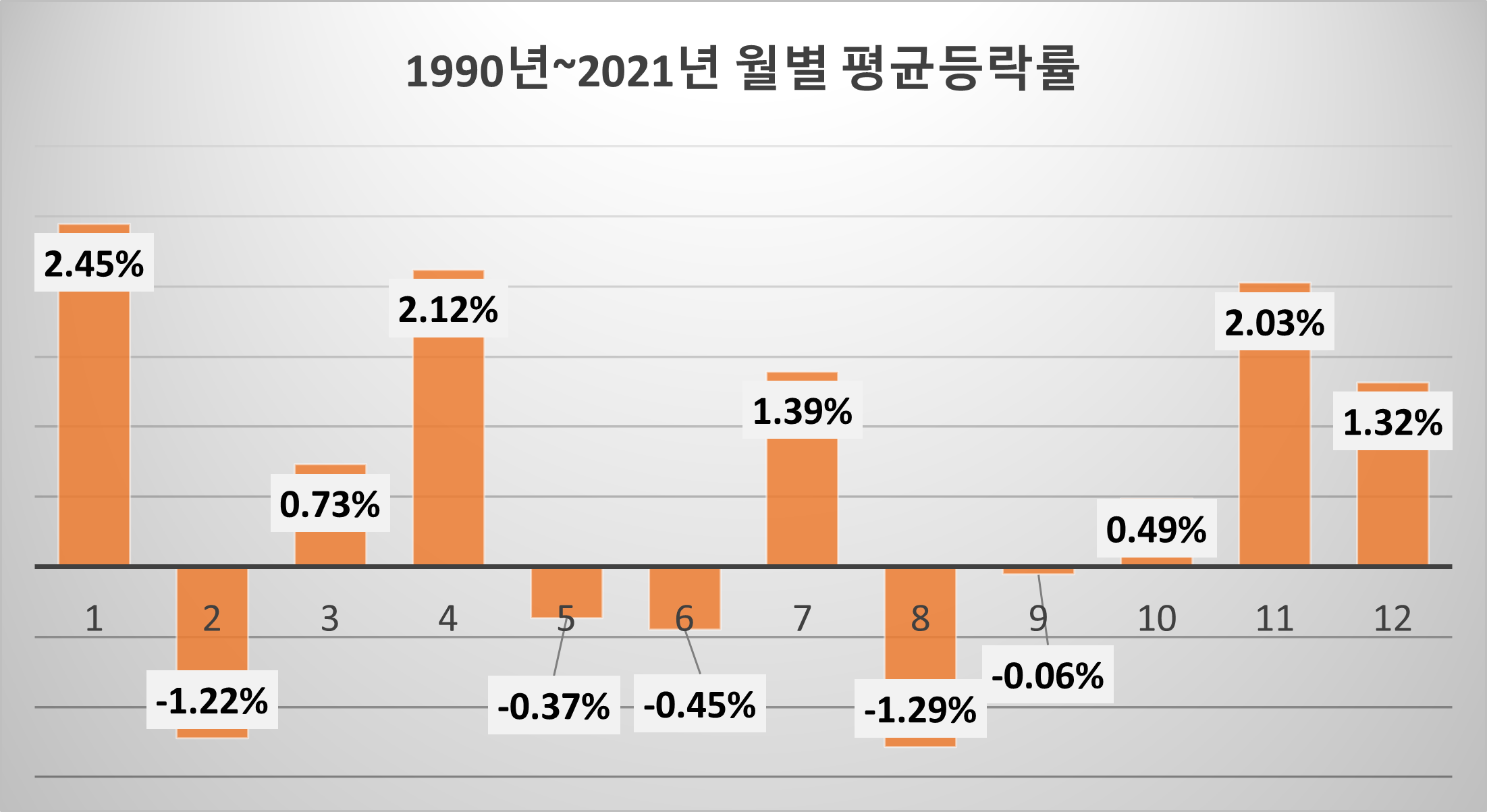1990년부터 2021년까지 월별 코스피 지수 평균 등락률 