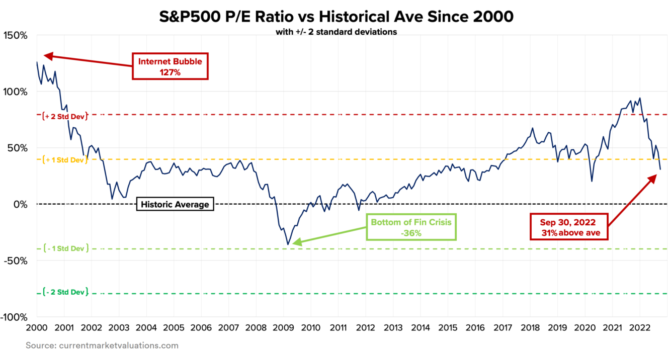 S&P500 PER vs 2000년~2022년 평균