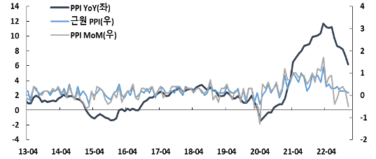 차트2. 생산자 물가지수 역시 물가 안정화를 시사
