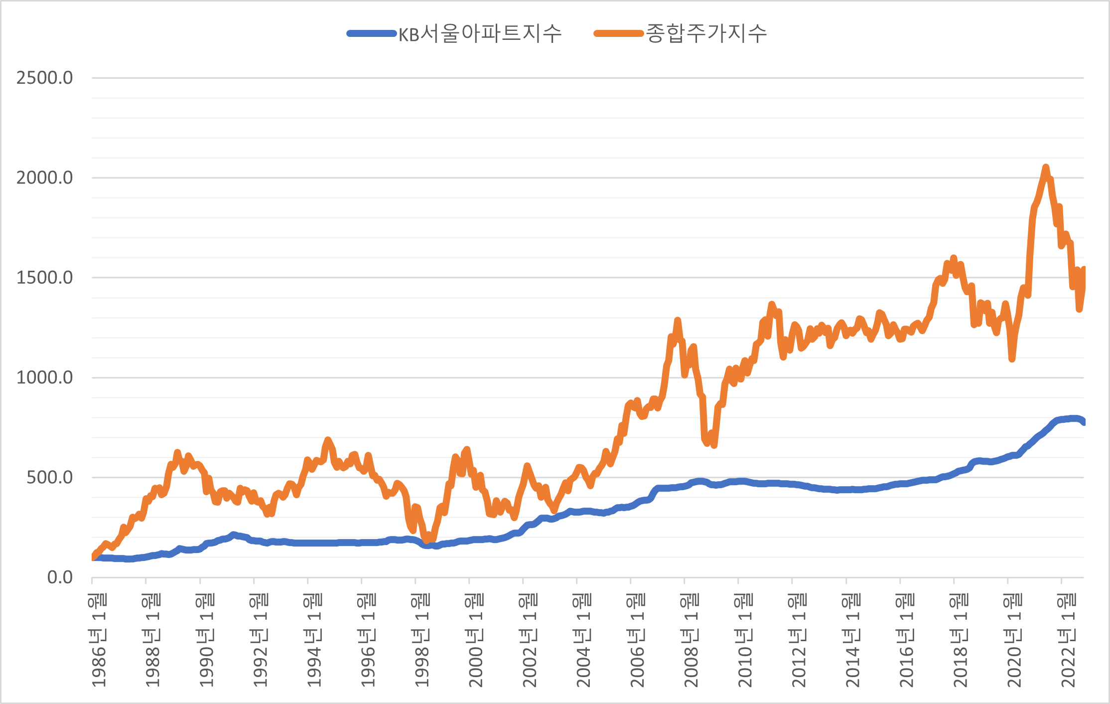 86년 이후 서울 아파트 가격 지수와 코스피 종합주가지수 추이 (86년 1월 100p)