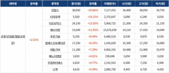 [0116섹터분석] 지능형로봇·인공지능, 방위산업·전쟁 테마 상승! 엔터테인먼트 테마 하락