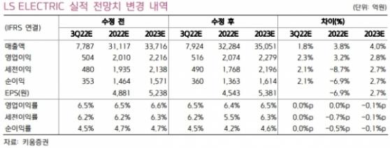 LS일렉트릭, 2Q 깜짝실적 달성…전력인프라·신재생 매출성장