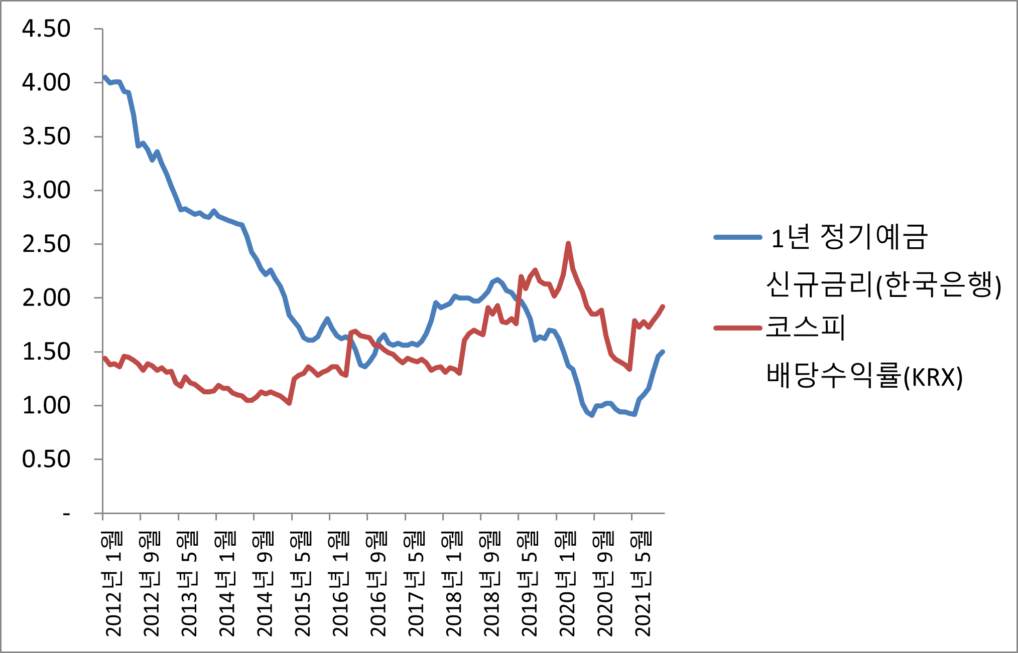 코스피 배당수익률은 은행 1년 예금금리보다도 높다. 자료 참조 : 한국은행 / KRX
