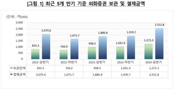 "엔비디아 쓸어 담자"…상반기 외화증권 보관금액 사상 최대