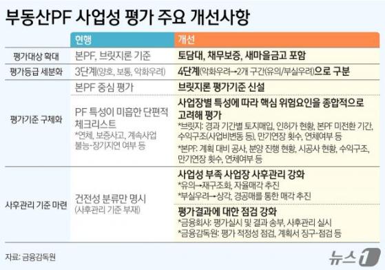 다음달 부동산PF 사업성 평가 시작…7월까지 정리계획 제출해야