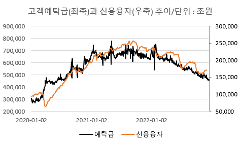 2020년 이후 최근까지의 예탁금과 신용융자 추이. 자료: 금융투자협회