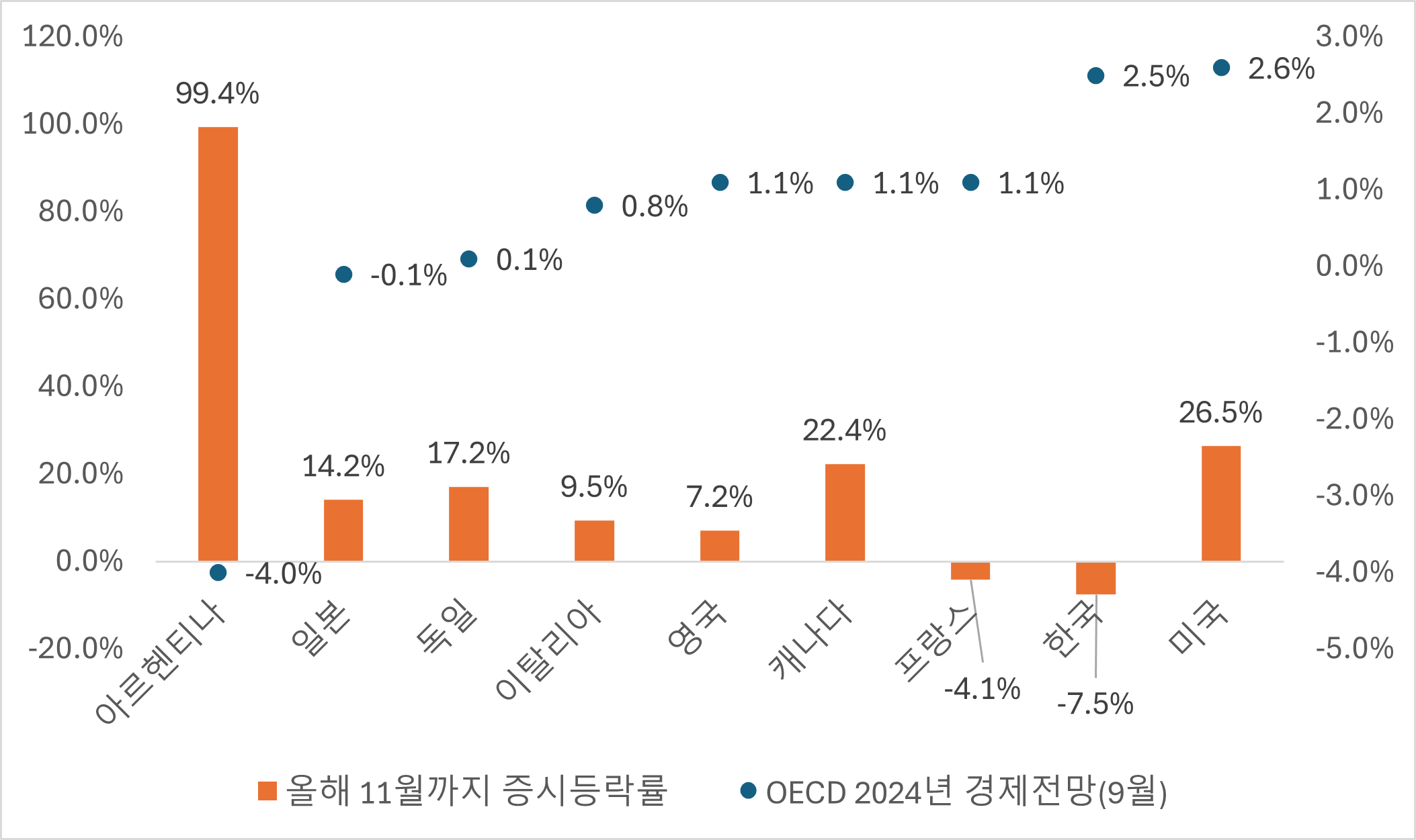 주요국 OECD 2024년 경제성장률 예상치와 올해 11월 말까지 증시 등락률