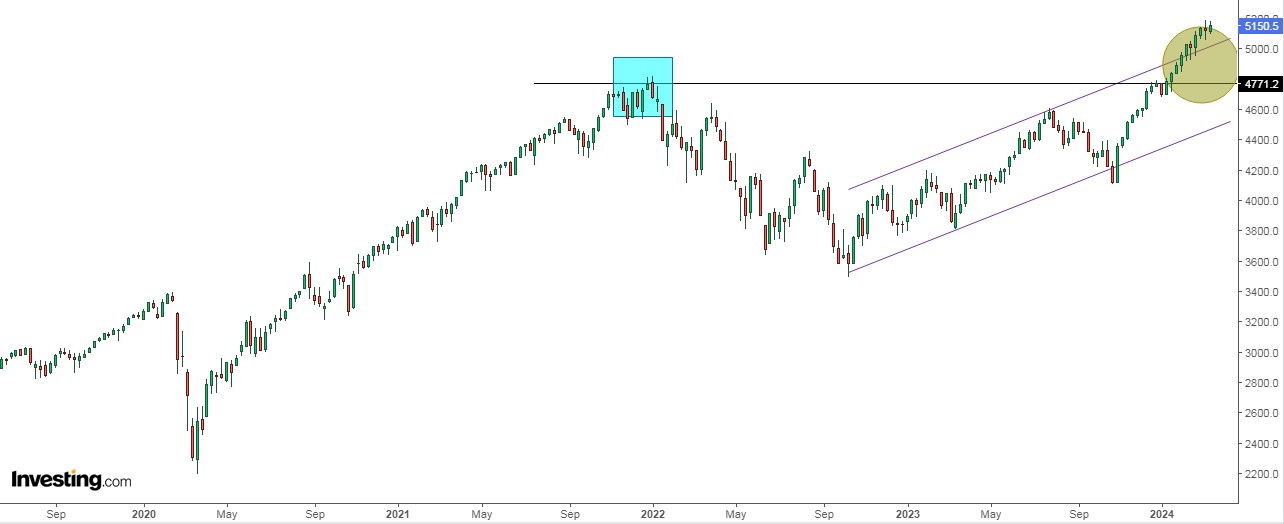 S&P 500 지수 차트