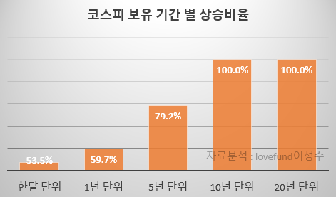 코스피 보유 기간별 상승 비율. 자료 분석 : lovefund이성수 / 원자료 참조 : KRX 