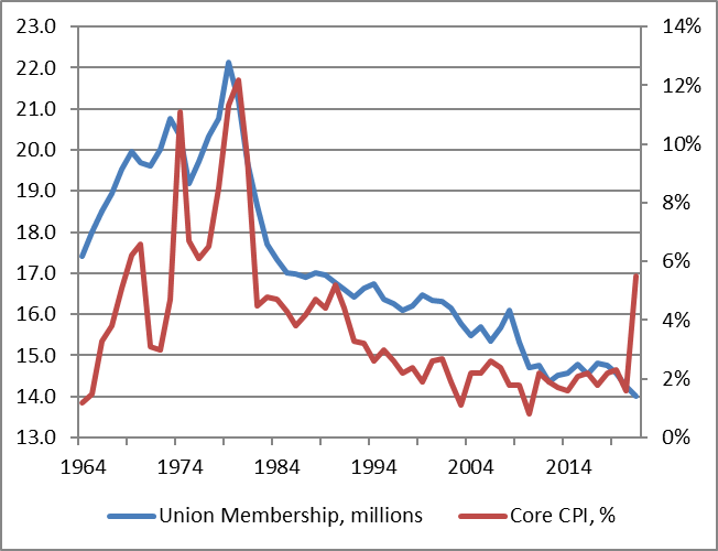 노동조합원 vs. 소비자물가지수(CPI)