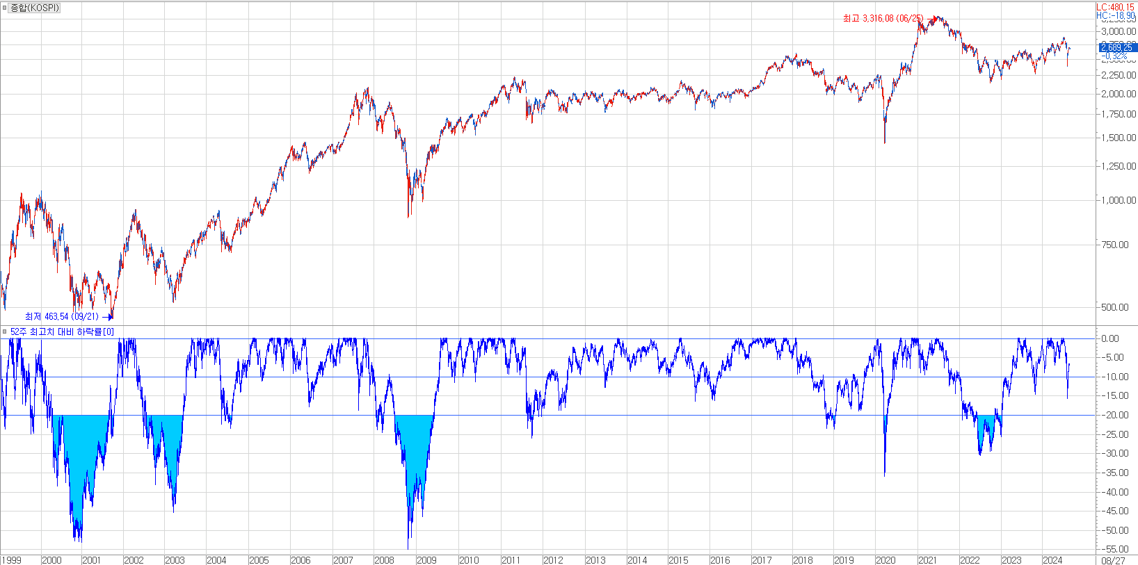 1999년 이후 코스피 지수의 52주 최고치 대비 하락률 