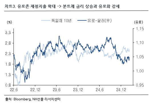 차트 3