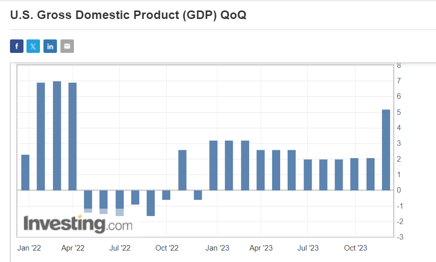 전년 대비 미국 GDP 성장률