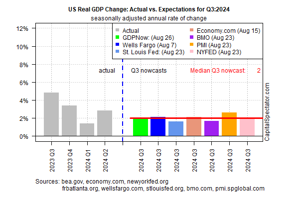 미국 실 GDP 변동: 실제 VS 전망치