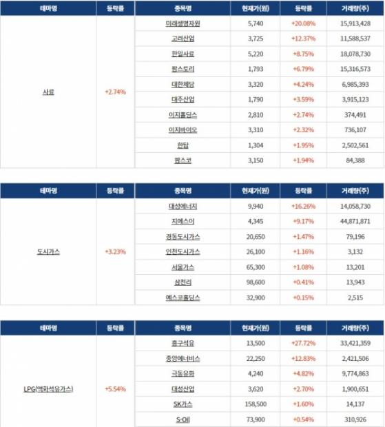 [1013섹터분석]글로벌 전쟁 리스크에 '사료, 비료, 천연가스'테마↑, 수소차 보급 부진에 관련 테마↓