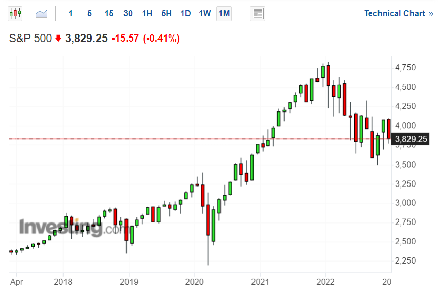 S&P 500 지수 5년 차트