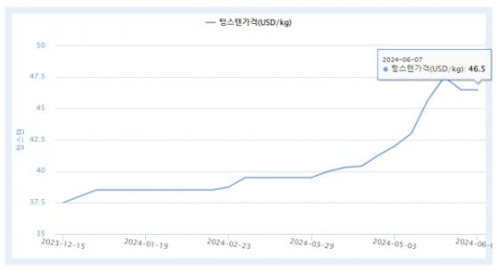 텅스텐 국제 시세 고공 행진 ... 尹 대통령 중앙아시아 순방, 시의 적절한 자원 강화 외교