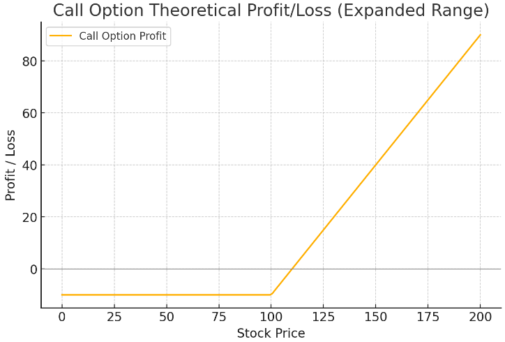 콜옵션 매수의 이론 손익 구조도. 사진 : chatGPT/lovefund이성수