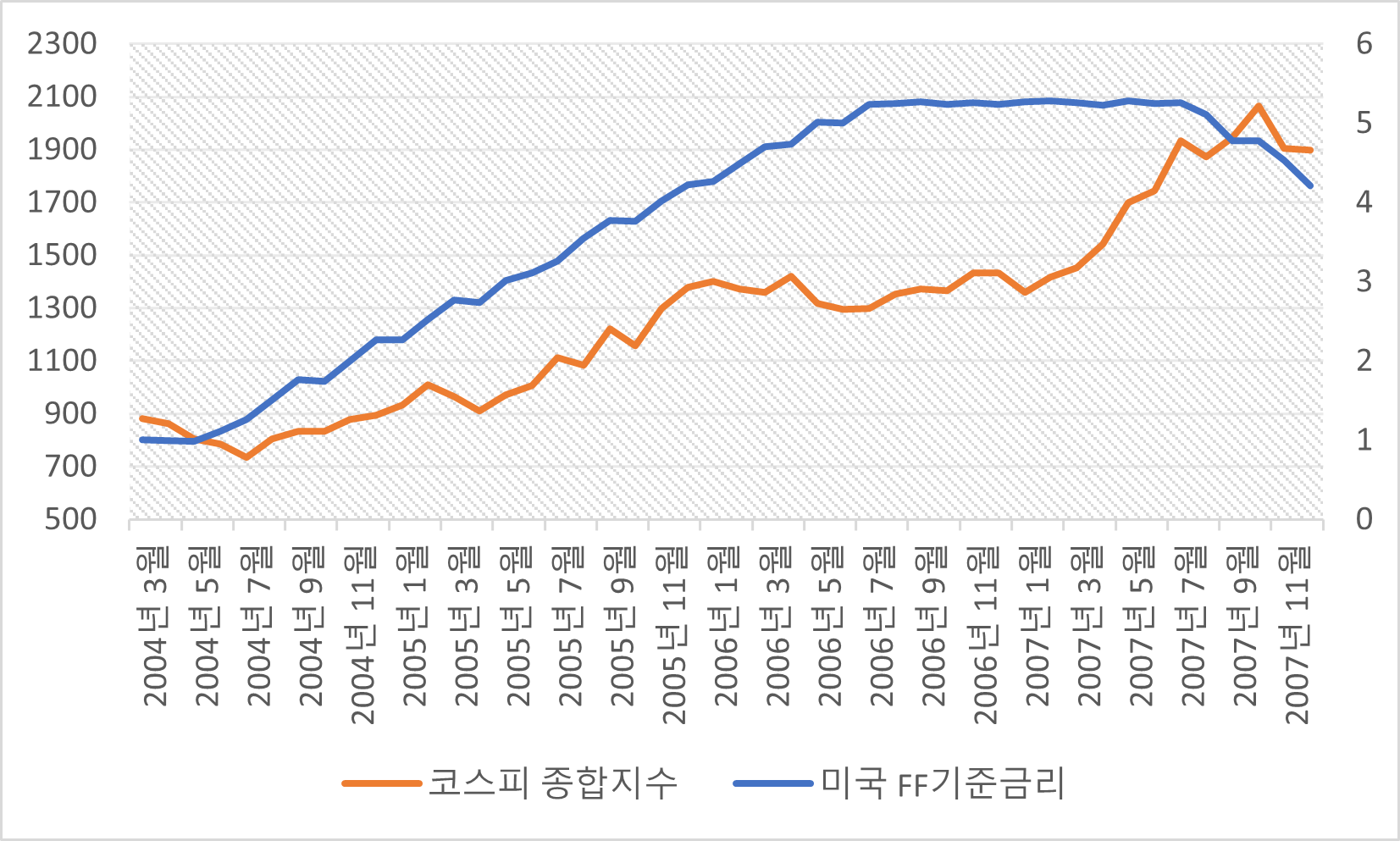 미국 FF 기준금리와 당시 한국 코스피 종합지수, 2004년 3월~ 07년 12월