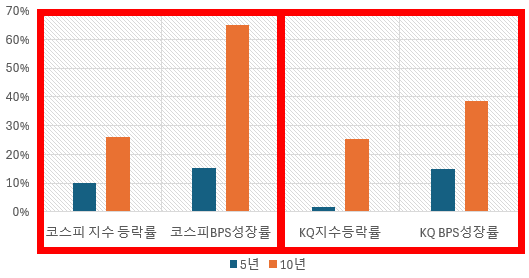 코스피지수(좌)와 코스닥지수(우)의 지수등락률과 BPS 성장률 비교. 분석 : lovefund이성수