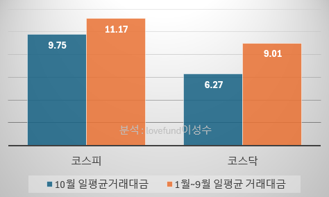 10월 일평균 거래대금은 1월_9월까지의 일평균 거래대금에 비해 크게 감소하였다 