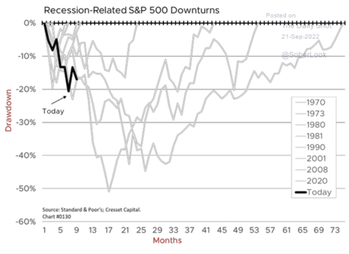 경기침체 관련 S&P 500 지수 하락