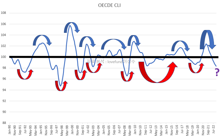 OECD 경기선행지수(한국)와 주요 변곡점