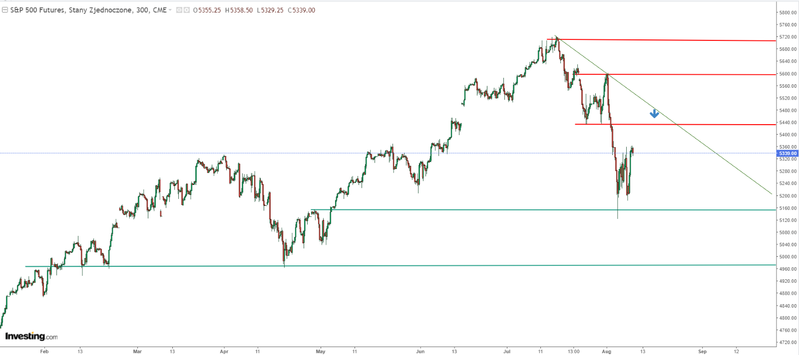 S&P 500 지수 차트