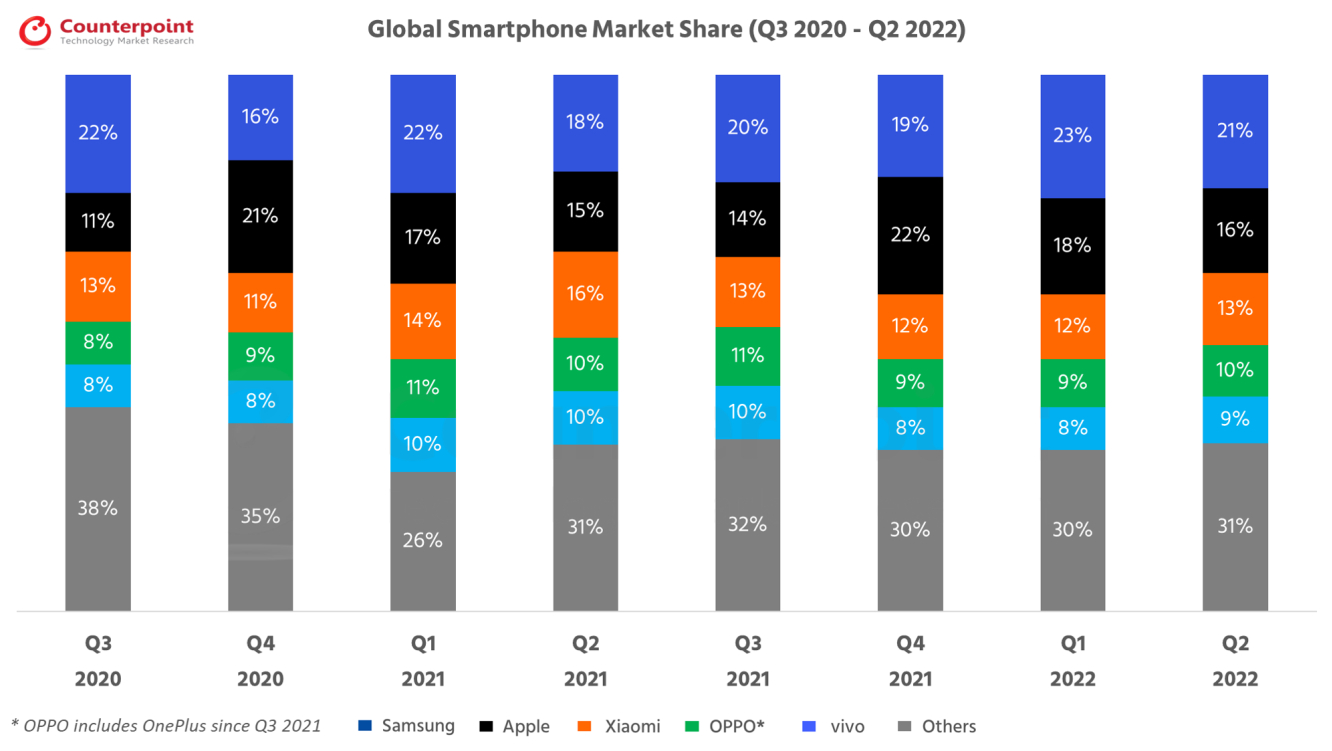 글로벌 스마트폰 마켓 점유율 (2020 3분기 ~ 2022 2분기)