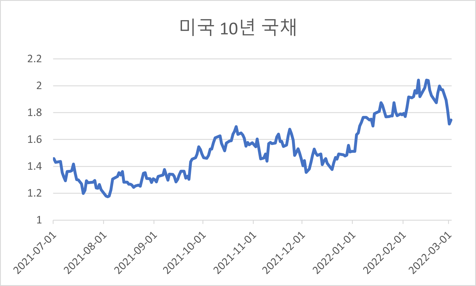 최근 미국 10년 국채 금리는 경제 불안을 반영하며 급하게 하락하였다