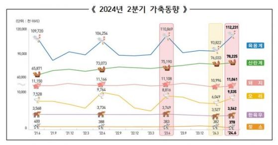 '몸값 따라' 소·돼지 사육 줄이고 닭·오리 늘려