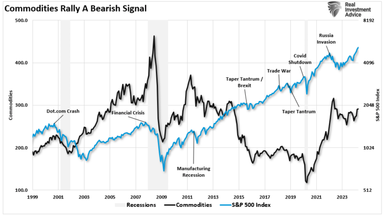 원자재 vs S&P 500